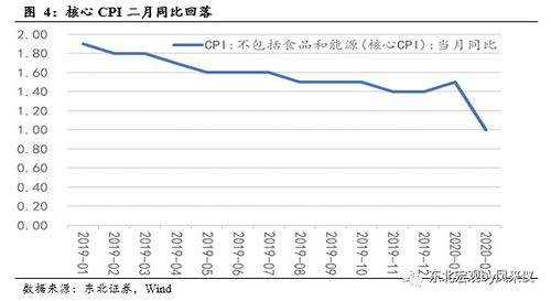 12月美核心CPI低于预期，市场降息预期显著升温